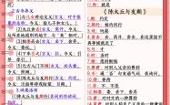七年级上册语文必背文学常识知识点汇总
