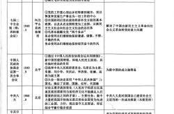 高二政治党的领导知识点(政治必修三党的领导知识体系图)