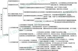 
高二政治暑假预习资料（哲学）