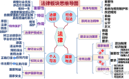 
九年级道法思维导图专项（国情/法律/文化）