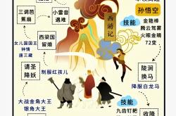 小学《西游记》人物分析（考点版）
