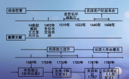 
世界近代史知识点树状图（资本主义）
