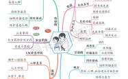 初中生物思维导图（七年级全册）

