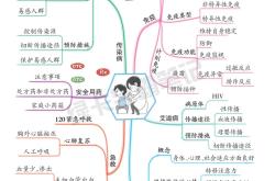 初中生物思维导图（七年级全册）
