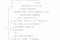 高考物理思维导图专项（力学/电学/热学）
