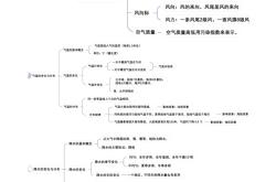 高二下世界地理考点梳理（气候专题）
