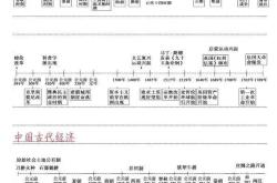 
高中历史易错时间点整理（高考）