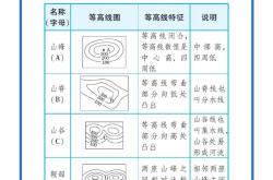 七年级地理等高线地形图判读技巧
