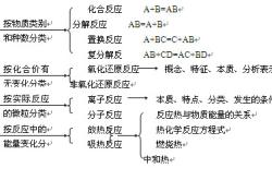 高三化学思维导图专项（物质结构/反应原理/有机）
