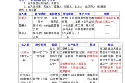 
七上历史1~20课知识点总结，超全
