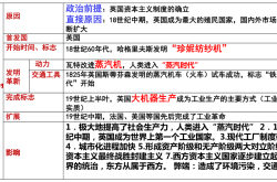 高二历史工业革命影响知识点(历史必修二工业革命知识点总结)