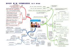
高考化学思维导图（复习版）
