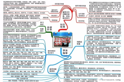 高一语文思维导图（必修1-2）
