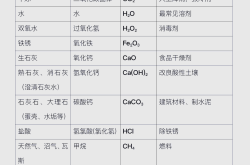 
初中化学知识点！背完你的化学就厉害了