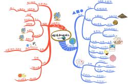 
七年级地理思维导图（地球篇）
