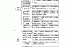 
高考物理实验专项突破（必考12大实验）
