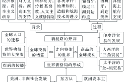 高二历史思维导图（世界史）(高中历史必修二世界史思维导图)