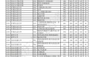 
高考全科历年分数线汇总（各省）
