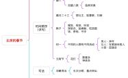 
六年级思维导图模板（语文）
