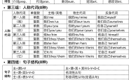 
小学英语简单句结构（主谓宾）